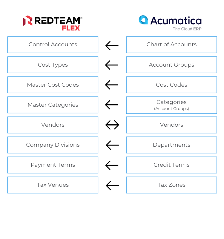 Acumatica and RedTeam Flex integration configuration transactions